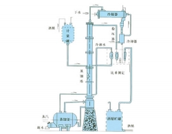 梅河口甲醇、乙醇蒸馏装置